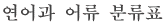 연어과 어류 분류표